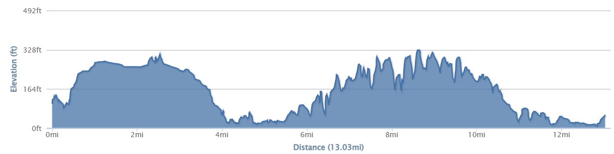 13 mile route elevation profile for Trek26 Giants Causeway