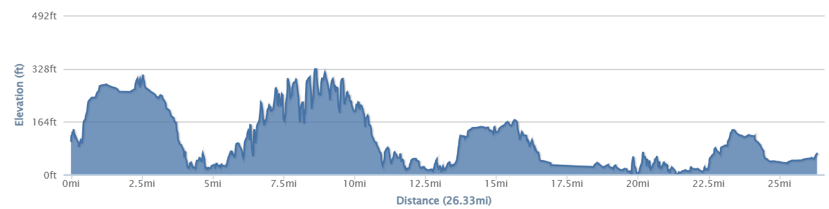 26 mile route elevation profile for Trek26 Giants Causeway