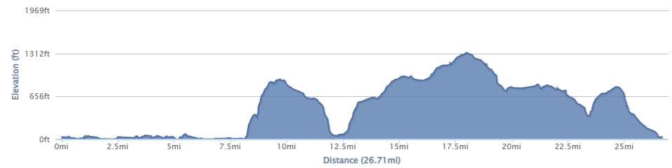 26 mile route elevation profile