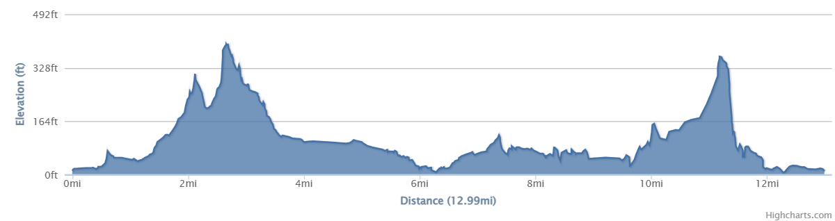 13 mile elevation