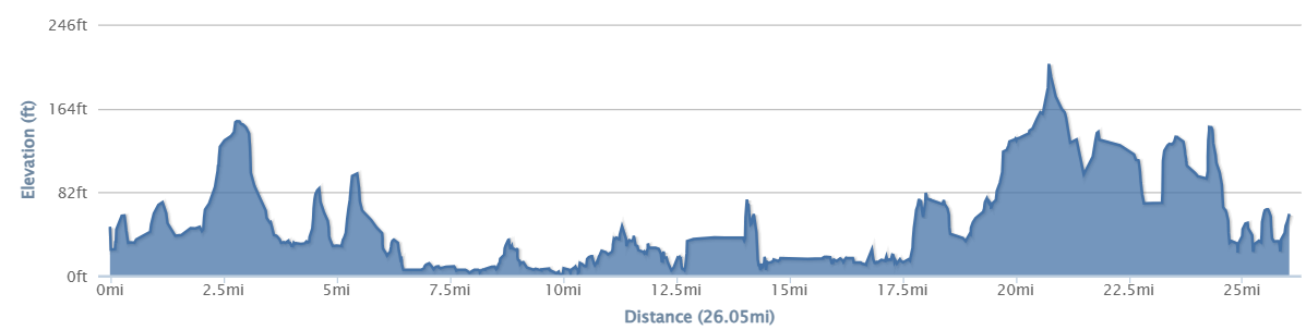 Image of 26 mile route elevation profile