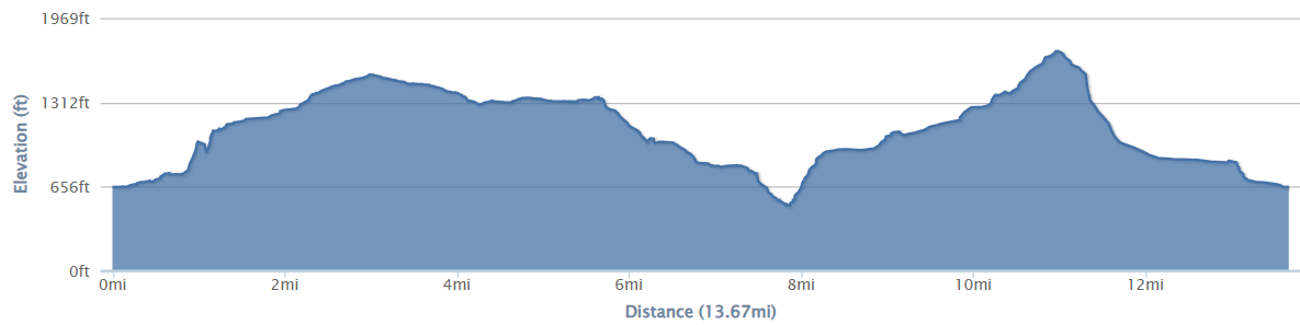 13 mile route elevation profile