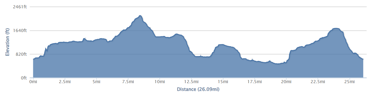 26 mile route elevation profile