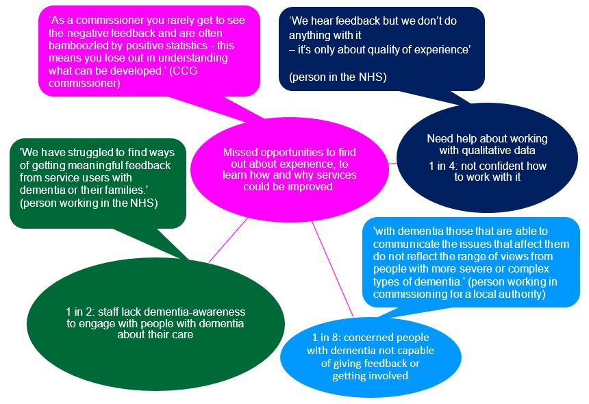 Image shows a diagram of feedback themes from survey of organisations.